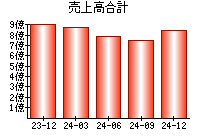 売上高合計