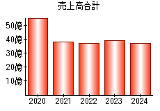 売上高合計