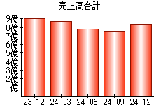 売上高合計