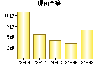 現預金等