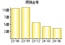 現預金等