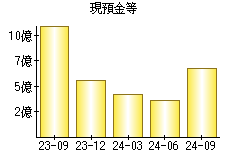 現預金等