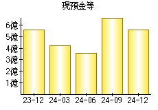 現預金等