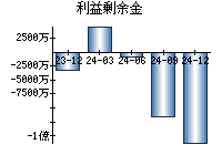 利益剰余金