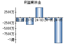 利益剰余金