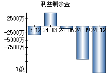 利益剰余金