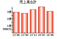 売上高合計