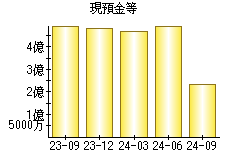 現預金等