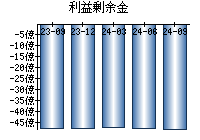 利益剰余金