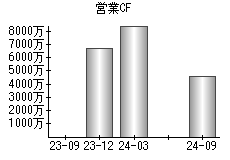 営業活動によるキャッシュフロー