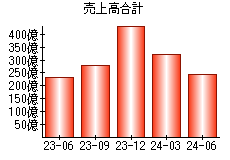 売上高合計