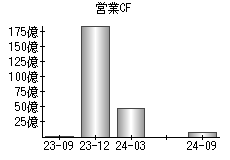 営業活動によるキャッシュフロー