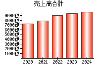 売上高合計