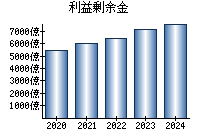 利益剰余金