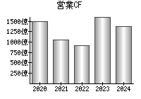 営業活動によるキャッシュフロー