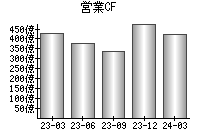 営業活動によるキャッシュフロー