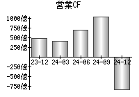 営業活動によるキャッシュフロー