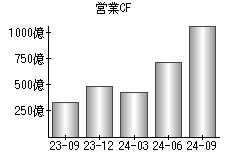 営業活動によるキャッシュフロー