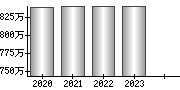 平均年収（単独）