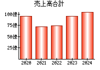 売上高合計