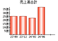 売上高合計