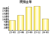 現預金等