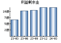 利益剰余金