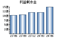 利益剰余金