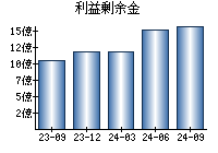 利益剰余金