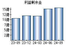 利益剰余金