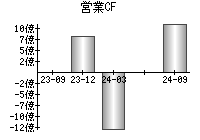 営業活動によるキャッシュフロー