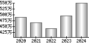 平均年収（単独）