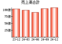 売上高合計