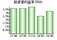 総資産利益率(ROA)