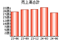 売上高合計