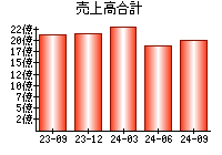 売上高合計