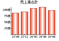 売上高合計