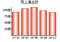 売上高合計