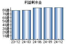 利益剰余金