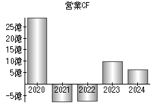 営業活動によるキャッシュフロー