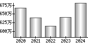 平均年収（単独）