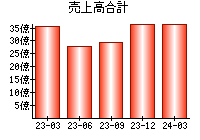 売上高合計