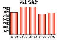 売上高合計