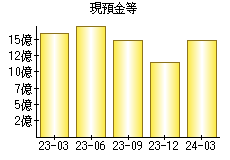 現預金等