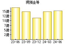 現預金等