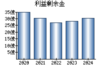 利益剰余金