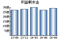 利益剰余金