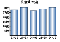 利益剰余金