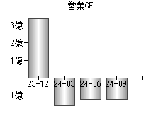 営業活動によるキャッシュフロー