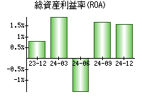 総資産利益率(ROA)